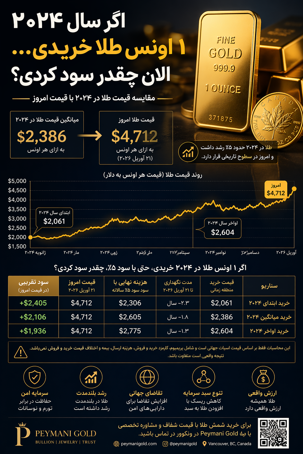 Did Buying 1 oz of Gold in 2024 Still Make Sense at Today’s Price?