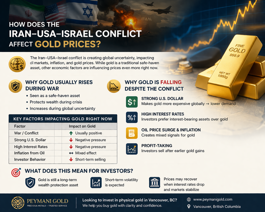 How Does the Iran–USA–Israel Conflict Affect Gold Prices in 2026?